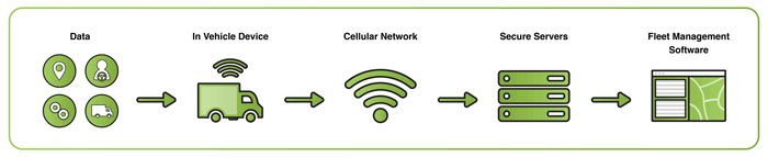 how does telematics work