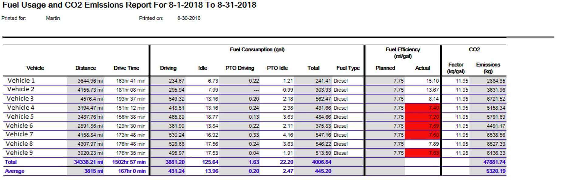 Fuel Consumption Report