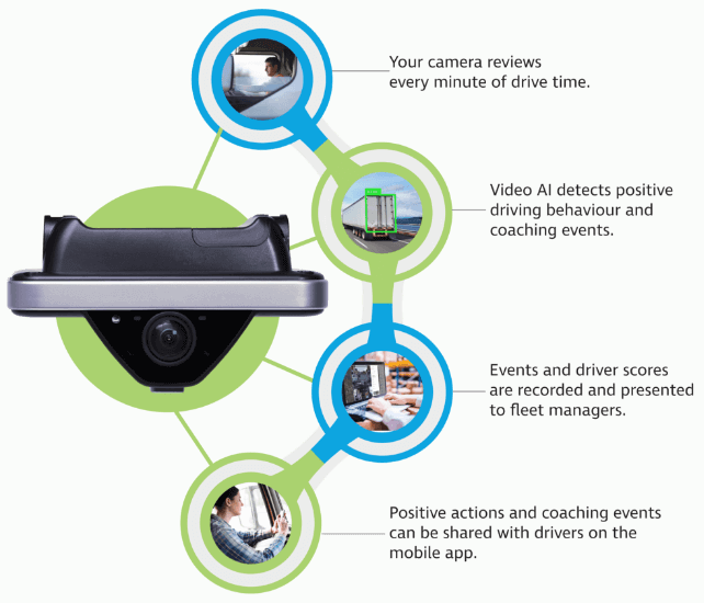 How A Smart Dashcam Works