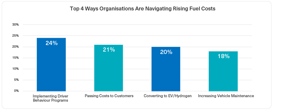 2023 Top 4 Ways Dealing with Fuel Costs