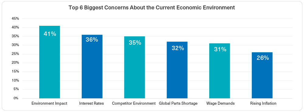 2023 Top 6 Biggest Concerns