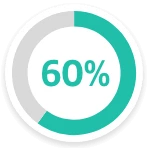 60% reduction in engine idle time