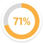 71% reduction in distracted driving events