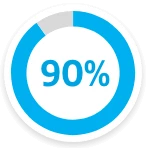 90% reduction in speeding events